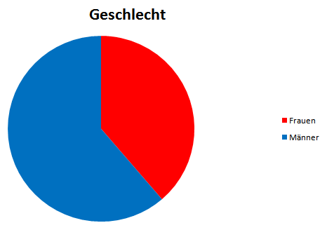 Datei:Aschländer - Bevölkerung nach Geschlecht.png