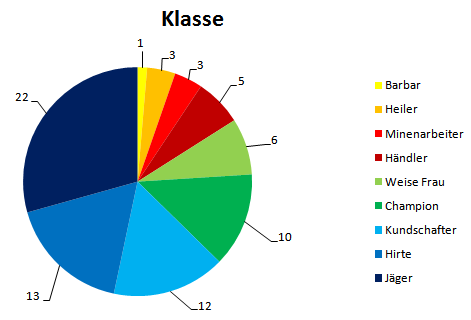 Datei:Aschländer - Bevölkerung nach Klasse.png