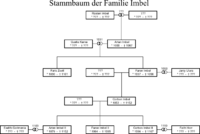 Stammbaum der Familie Imbel.png