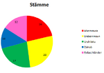 Vorschaubild für Datei:Aschländer - Bevölkerung nach Stämmen.png