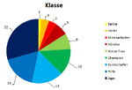 Vorschaubild für Datei:Aschländer - Bevölkerung nach Klasse.png