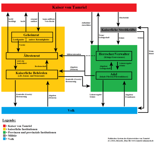 Datei:Politisches System des Kaiserreiches.png